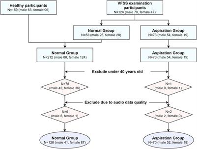 A deep learning approach to dysphagia-aspiration detecting algorithm through pre- and post-swallowing voice changes